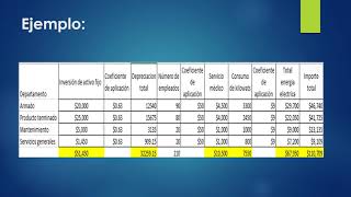 Contabilidad de costos Prorrateo [upl. by Isus]