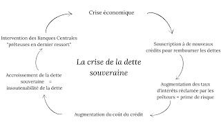 Comment fonctionne le processus de lendettement public [upl. by Aindrea]