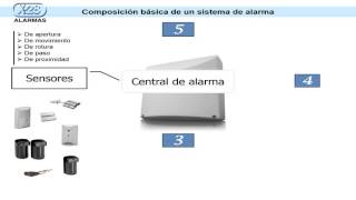 Composición de un Sistema de Alarma para Casas  X28 ALARMAS [upl. by Anytsyrk]