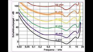 Phon Diagramm  Isophone einfach erklärt Hören [upl. by Dermot]