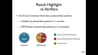 VeriSmart A Highly Precise Safety Verifier for Ethereum Smart Contracts [upl. by Lardner]