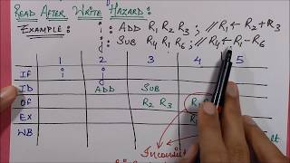 HAZARDS DURING PIPELINING Operand Forwarding and Delay the Pipe Technique [upl. by Thorr]