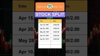 GPC Genuine Parts Co Stock Split History [upl. by Akirre]