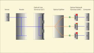 Passive Optical Networks Explained Visually [upl. by Vitoria]