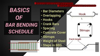 Bar Bending Schedule Basics  BBS OF STEEL REINFORCEMENT  Quantity surveying  Civil tutor [upl. by Zeba]