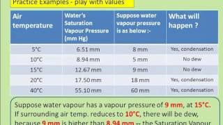 Physics Made Easy  Dew Point explained [upl. by Aifas]