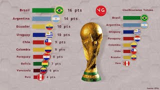 Eliminatorias al Mundial desde Francia 98 hasta Catar 2022  CONMEBOL [upl. by Aiepoissac]