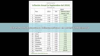 América Latina Inflación Anual 2024 datos a septiembre [upl. by Tanitansy798]