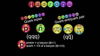 Hadrons Baryons and Mesons [upl. by Ellehcan]