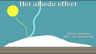 Het albedo effect voorbeelden van feedbackmechanismes in het klimaat [upl. by Madlen]