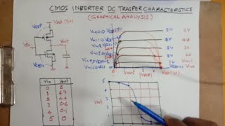 CMOS INVERTER DC transfer chraacteristics [upl. by Aloeda]