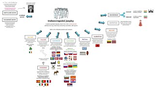 Indoevropské jazyky [upl. by Nicolle]