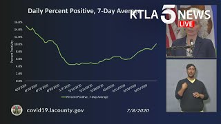 Coronavirus Spike in LA County’s COVID19 hospitalizations raising fears about more deaths [upl. by Jermaine]