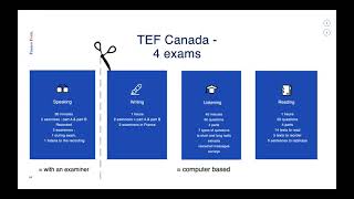 TEF Canada  Explanation of 4 exams amp Writing  French and English slides [upl. by Leciram]