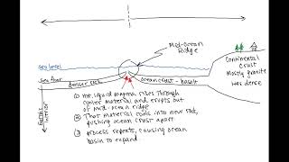 MidOcean Ridge diagram [upl. by Arakaj]