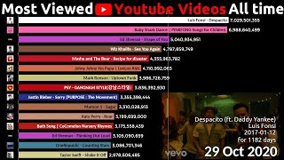 Top 15 Most Viewed Youtube Videos over time 20122020 [upl. by Haral]