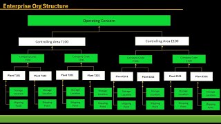 SAP Product Costing 02  Ent org settings Part A [upl. by Nered]