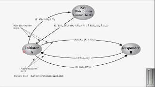 symmetric key distribution  urdu hindi  symmetric key distribution lecture symmetric key part38 [upl. by Anaujat840]