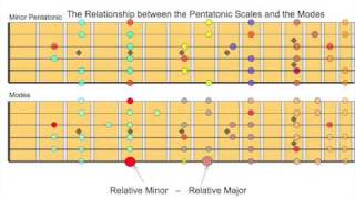 Easy Lesson on Pentatonic Scales and Modes and How to Use Them Together  Part 2 [upl. by Llerej]