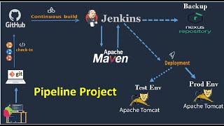 DevOps CICD Project1 [upl. by Ardnek]