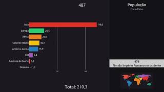 O crescimento da população mundial nos últimos 12 mil anos [upl. by Adnaluy]