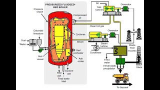 Pressurized fluidized bed combustion PFBC 1 [upl. by Yeltsew]