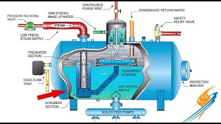 Basic of Deaerator [upl. by Aphra]