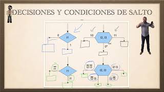 Casillas de Decisión Cartas ASM Algorithmic State Machines  Digitales 36 [upl. by Samalla]