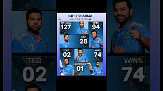 Rohit Sharma As Captain Of India 🤔😈😎🥰🥵🥶😱🤯🔥😍 shorts cricket viral reels trending ytshorts [upl. by Luedtke]