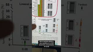 Covid Rapid Tests Limit of Detection Early 2023 Comparative Study [upl. by Dale]