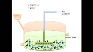 Refining of copper part 1Forth flotation process [upl. by Naret]