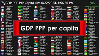 GDP PPP per capita Count2024 [upl. by Aran]