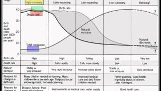 Unit 2  Demographic Transition and Population Pyramids [upl. by Eninnaj399]