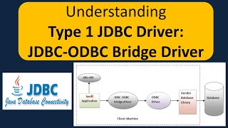 Understanding Type 1 JDBC Driver JDBCODBC Bridge Driver [upl. by Ymaj169]