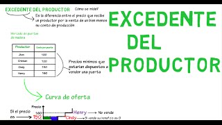 Excedente del productor  Cap 12  Microeconomía [upl. by Leay]