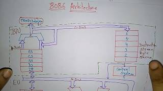 8086 microprocessor architecture  Bus interface unit  part12 [upl. by Oknuj]