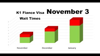 USCIS K1 Fiance Visa Processing times update 110323 [upl. by Ochs]