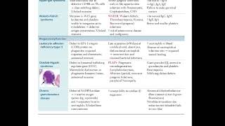 chediak higashi syndrome page 117fcps part1 preparation forumfirst aid USMLE [upl. by Ario]