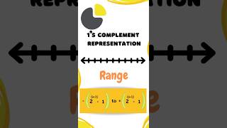 r1’s ComplementRangeBinaryOctalDecimalHexadecimalytshorts digitalelectronics [upl. by Bashemath]