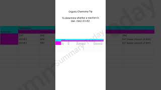 To determine whether a reaction is SN1SN2E1E2 organicchemistry shorts [upl. by Henig764]