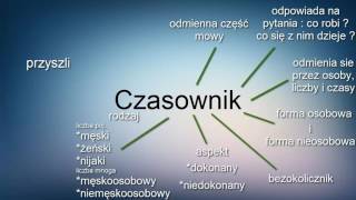 Język Polski  Czasownik NAUKA [upl. by Kiele239]