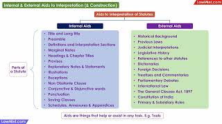 External Aids to Interpretation of Statutes LLB [upl. by Ahmar]