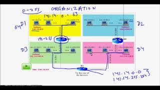 IP Address Subnet Supernet subnetmask [upl. by Yearwood749]