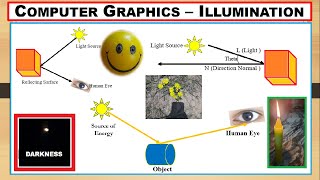 Illumination Light Sources Intensity in Computer Graphics xRay Pixy [upl. by Randene]