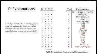 Lecture 14B Explaining Decisions PI Explanations Sufficient amp Complete Reasons [upl. by Tteirrah837]