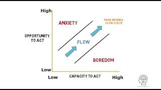 Flow Theory by Mihaly Csikszentmihalyi 1975 [upl. by Samaria]