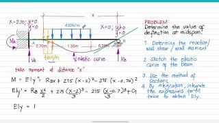 DIM Example 3  Cantilever beam with uniformly distributed load [upl. by Zed]