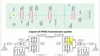 Comparison of HVAC and HVDC Transmission System [upl. by Asenad]