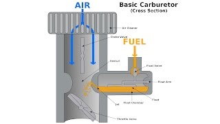 Carburetors  Explained [upl. by Clareta25]