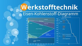 EisenKohlenstoffDiagramm  Erstellung Phasendiagramm  Stahl  Gusseisen  Gefüge  Berechnung [upl. by Nosredna121]